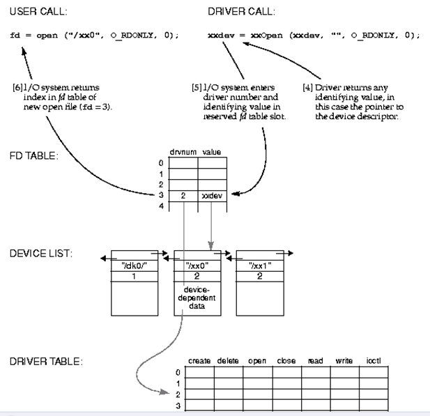 VxWorks Kernel User IO request