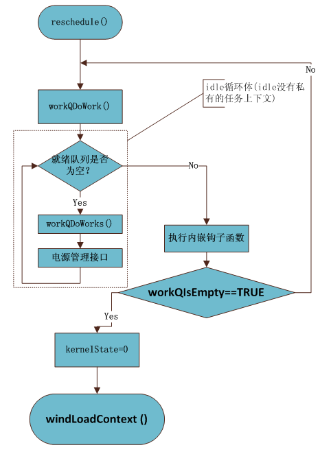 VxWorks Wind Kernel Reschedule