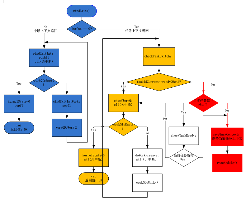 VxWorks Wind Kernel Reschedule