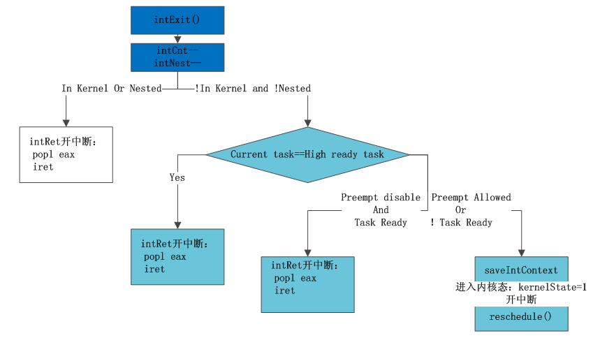 VxWorks Wind Kernel Reschedule