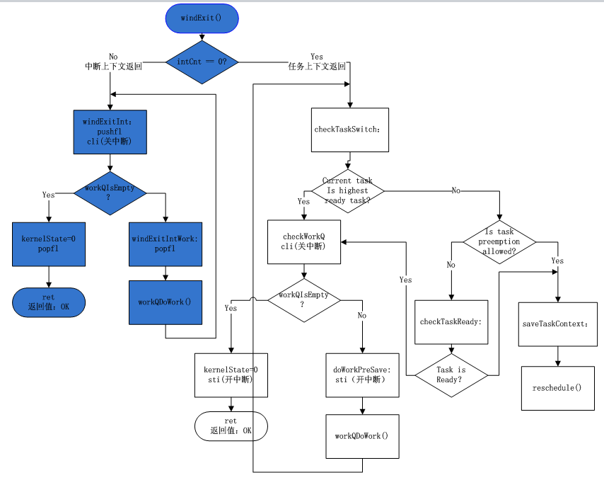 VxWorks Wind Kernel Reschedule