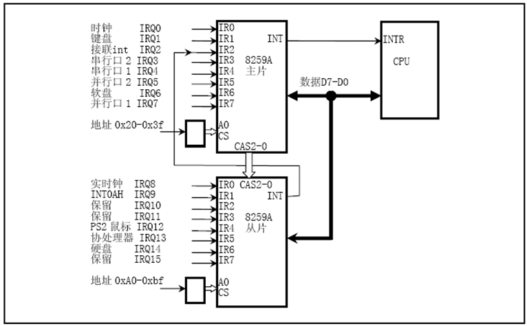 VxWorks Interrupt Controller