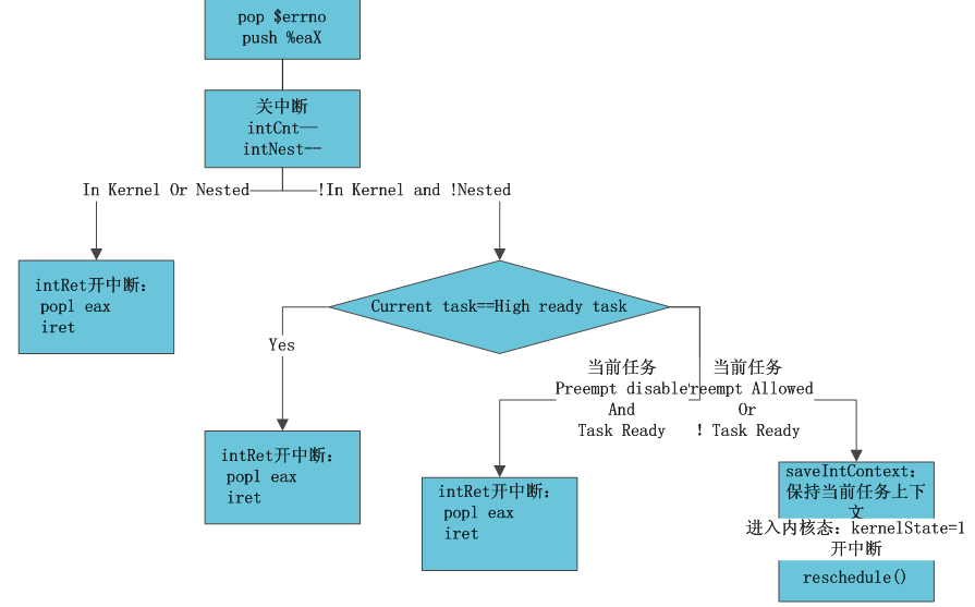 VxWorks Interrupt Controller