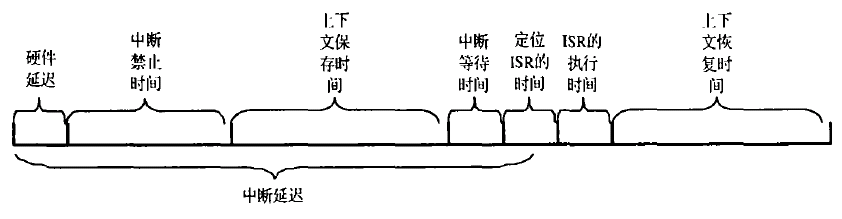 VxWorks Interrupt Controller