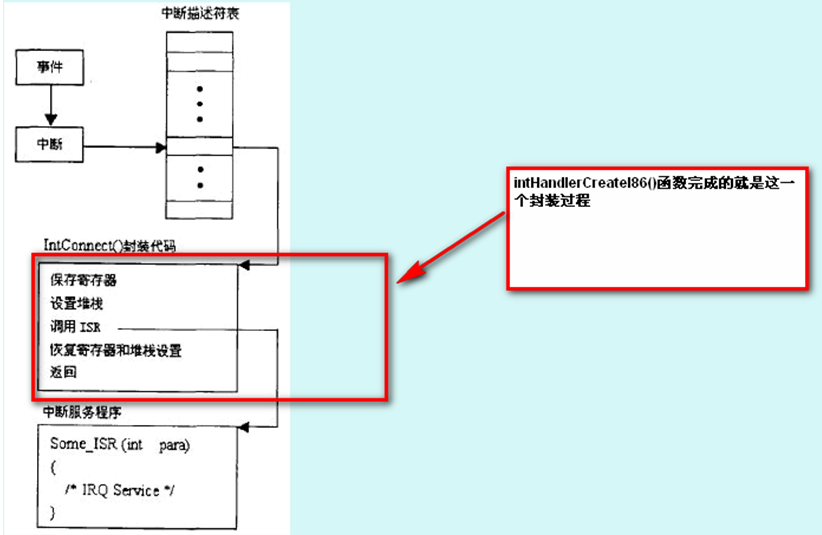 VxWorks Interrupt Controller