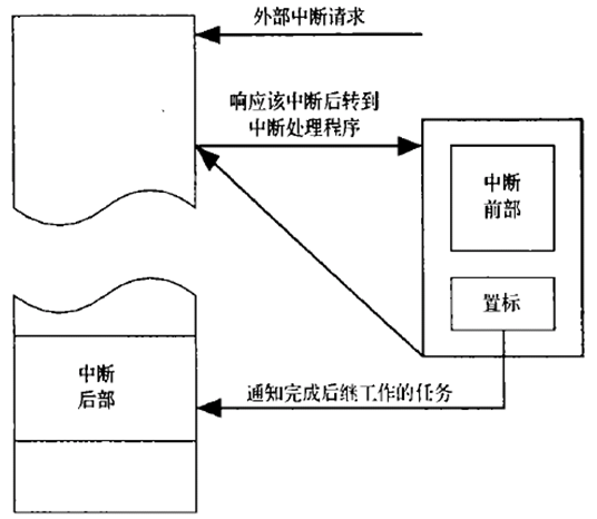 VxWorks Interrupt Controller