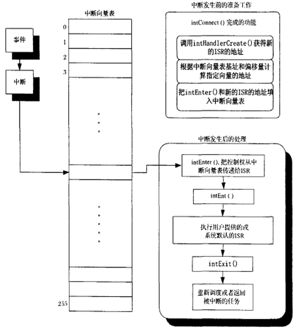 VxWorks Interrupt Controller