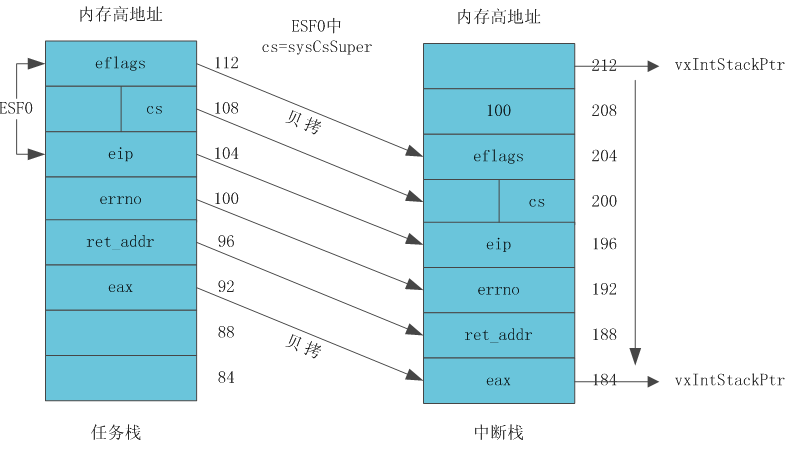 VxWorks Interrupt Controller