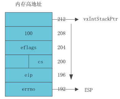 VxWorks Interrupt Controller