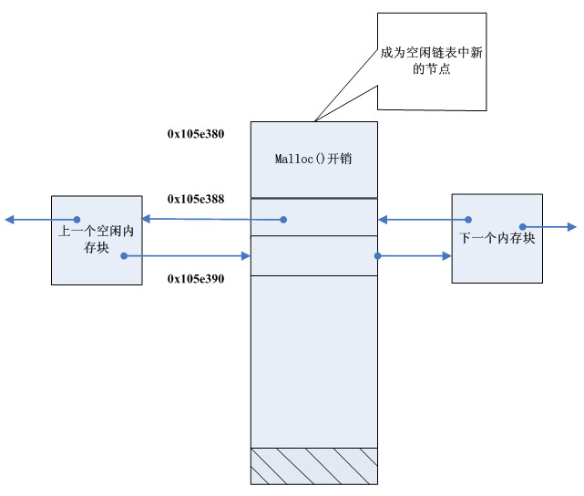 VxWorks Memory Management