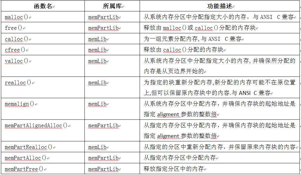 VxWorks Memory Management