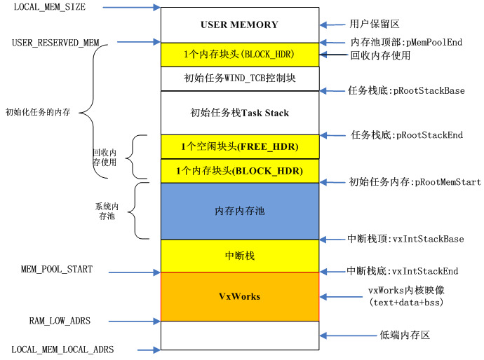 VxWorks Memory Management