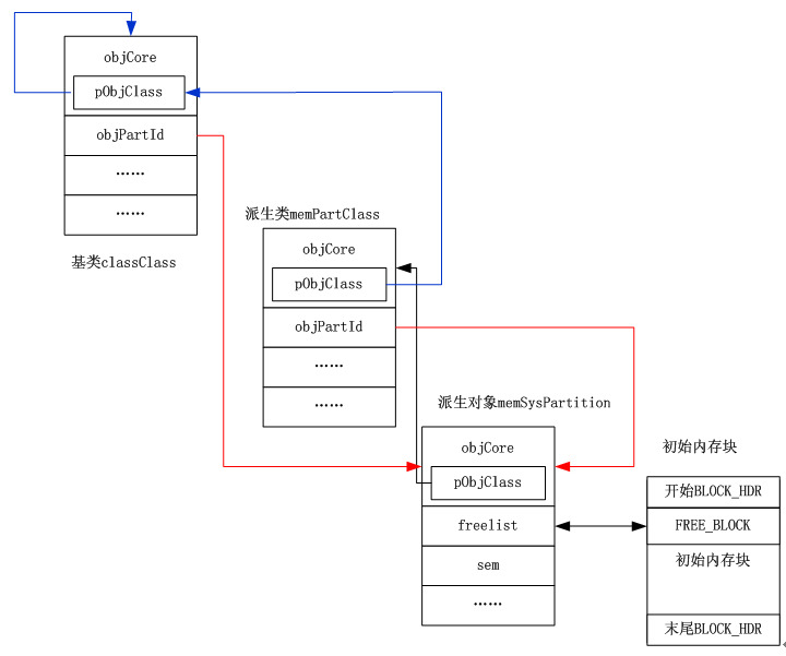 VxWorks Memory Management