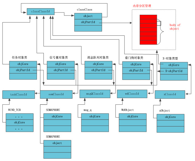 VxWorks Memory Management