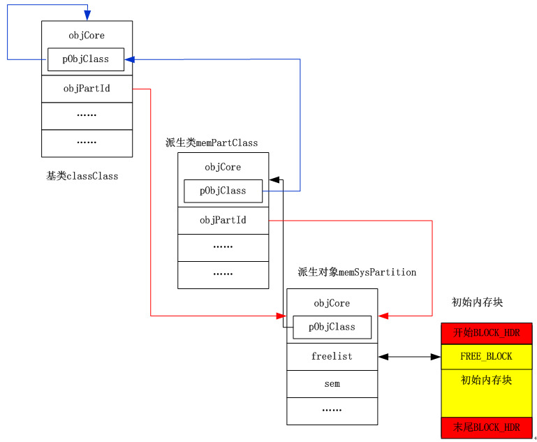 VxWorks Memory Management