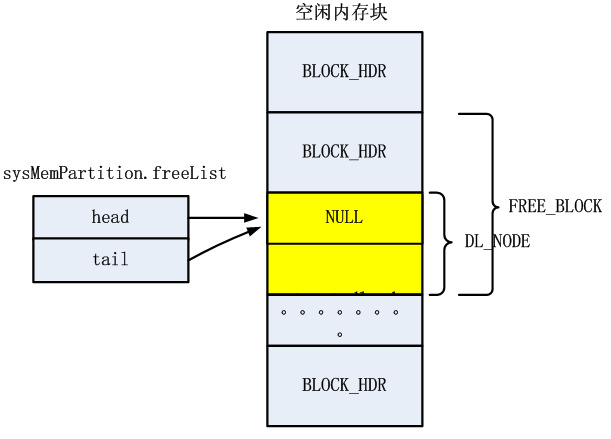 VxWorks Memory Management