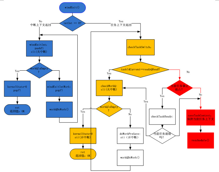 VxWorks initialization process