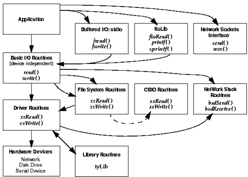 VxWorks Kernel IO Driver Architecture