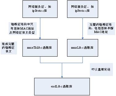 VxWorks Network Device Driver