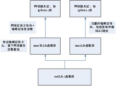 VxWorks Network Device Driver