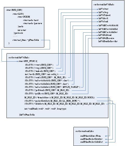 VxWorks Network Device Driver