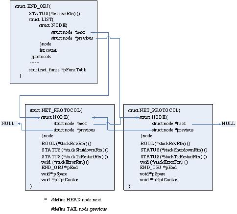 VxWorks Network Device Driver