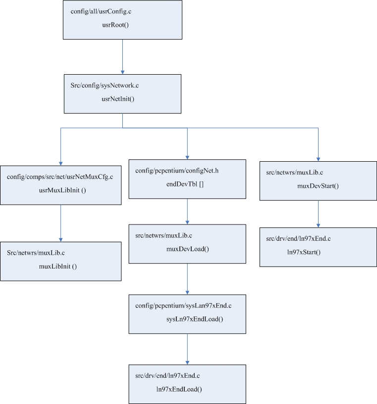 VxWorks Network Device Driver