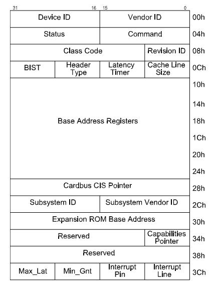 VxWorks PCI Configuration Space Head Structure