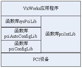 VxWorks PCI Interface Device Driver Structure