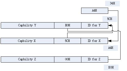 VxWorks PCI Configuration Space Function Linker Structure