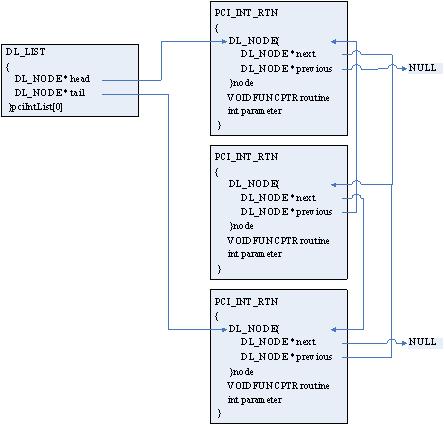 VxWorks pciIntList Data Structure