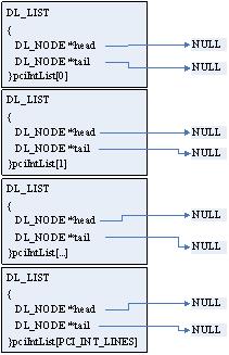 VxWorks pciIntList Data Structure