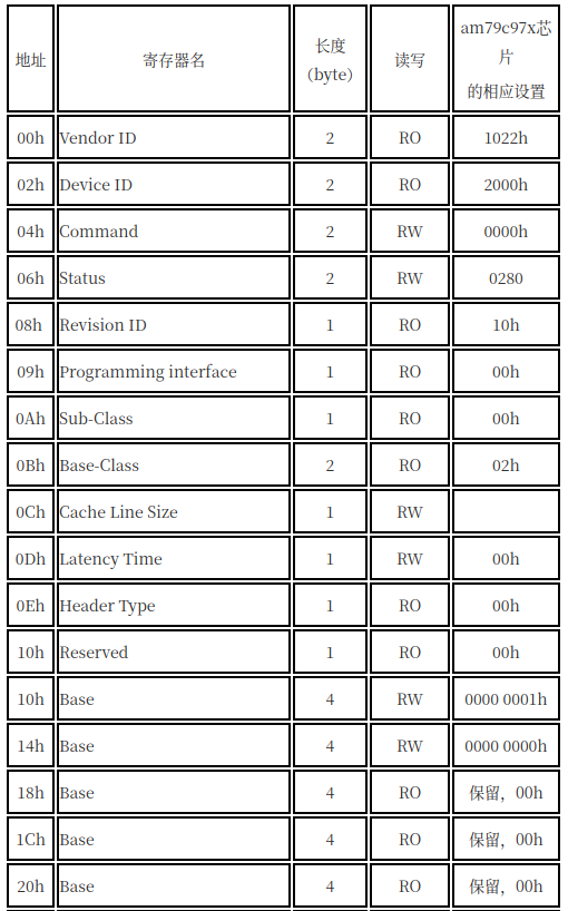 VxWorks PCI Configuration Space Head Structure