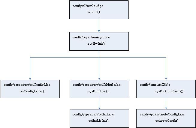 VxWorks pciIntList Data Structure