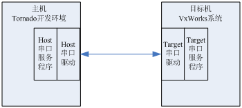 VxWorks UART Driver