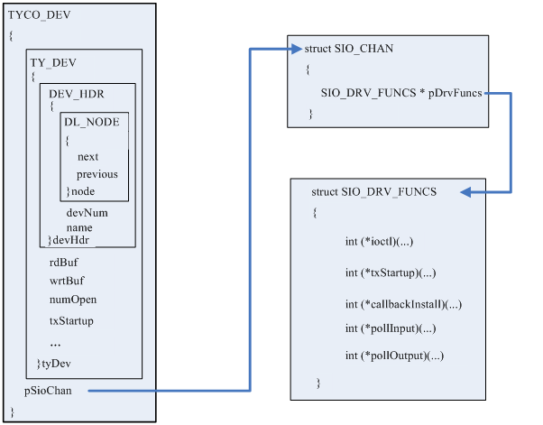 VxWorks UART Driver