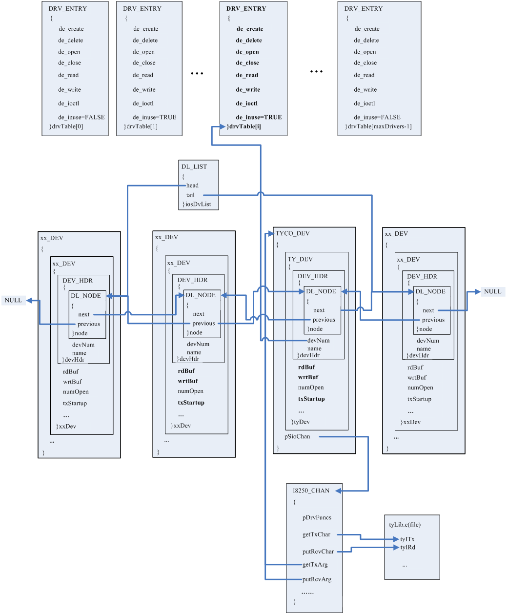 VxWorks UART Driver