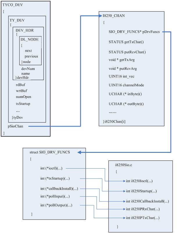 VxWorks UART Driver