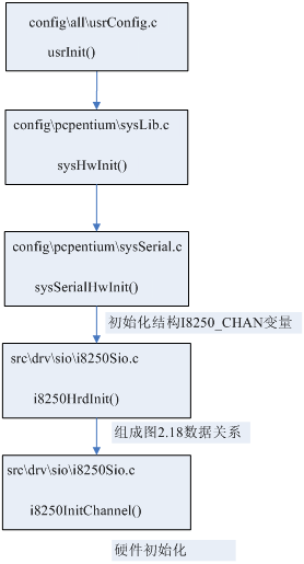 VxWorks UART Driver