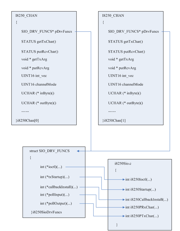 VxWorks UART Driver