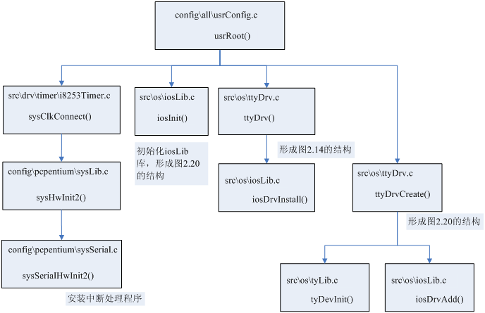 VxWorks UART Driver