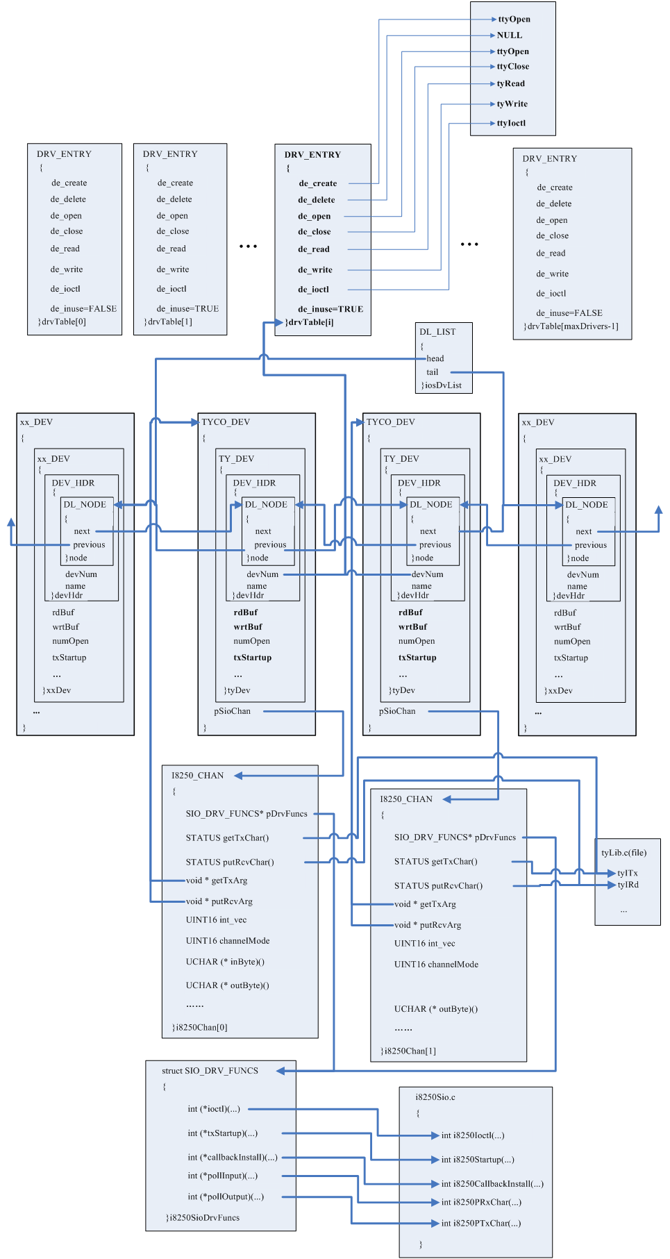 VxWorks UART Driver