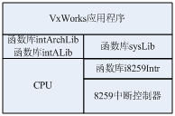 VxWorks UART Driver, Interrupt Routine