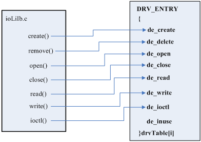 VxWorks UART Driver