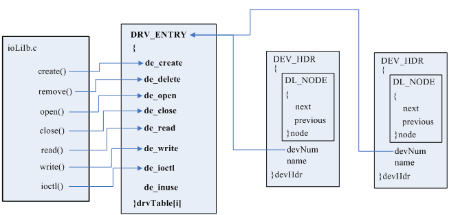 VxWorks UART Driver