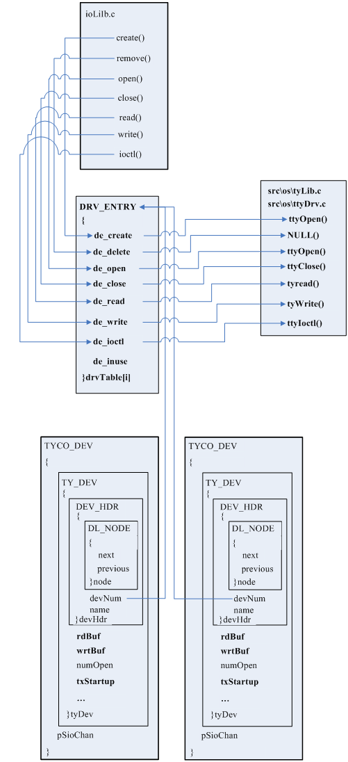 VxWorks UART Driver