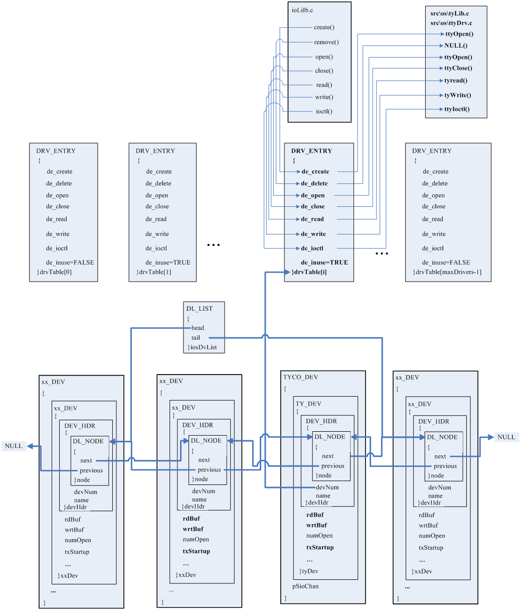 VxWorks UART Driver