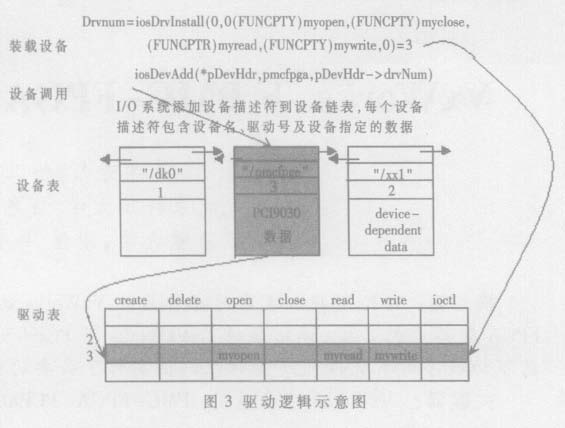 VxWorks Driver Logical Indicator