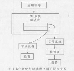 VxWorks IO System