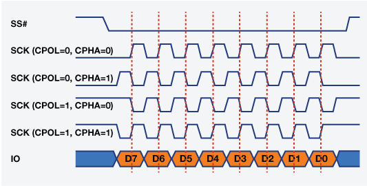 I2C SPI UART